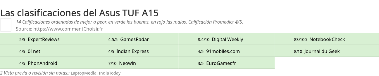 Ratings Asus TUF A15