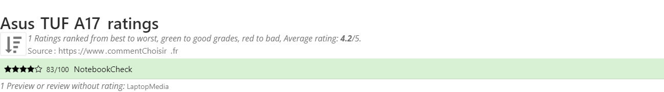 Ratings Asus TUF A17