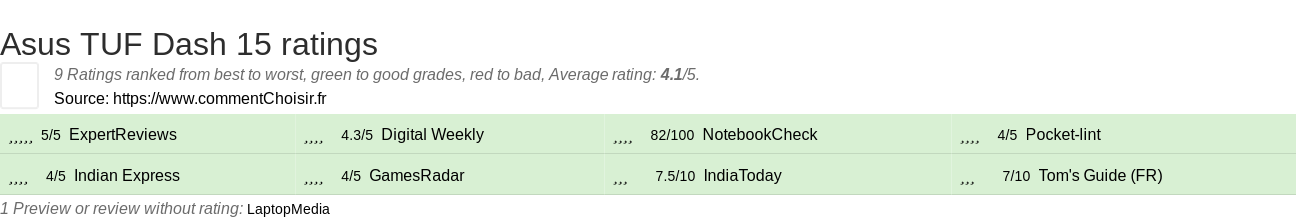 Ratings Asus TUF Dash 15