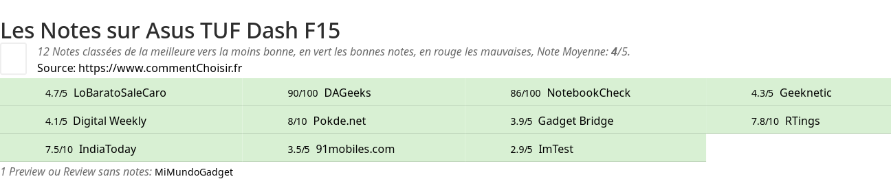 Ratings Asus TUF Dash F15