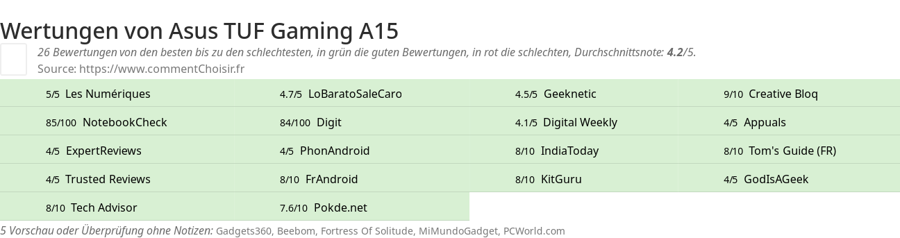 Ratings Asus TUF Gaming A15