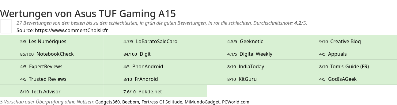 Ratings Asus TUF Gaming A15