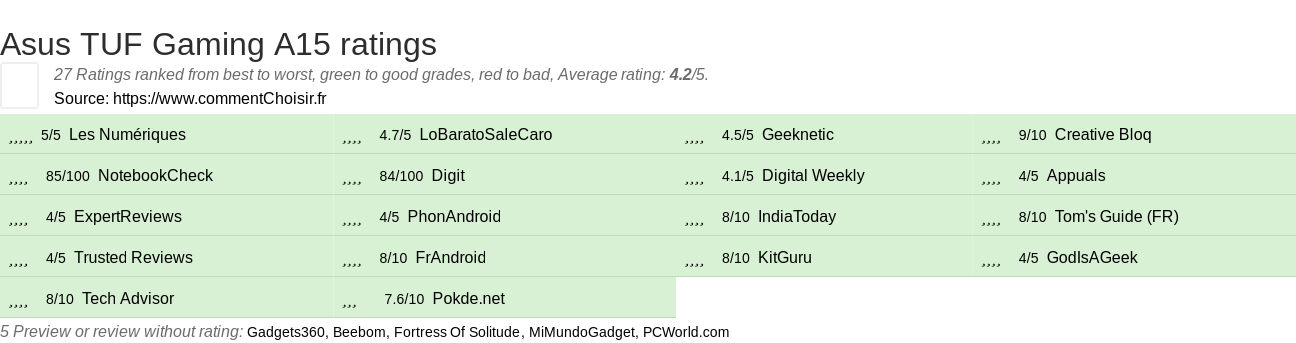 Ratings Asus TUF Gaming A15