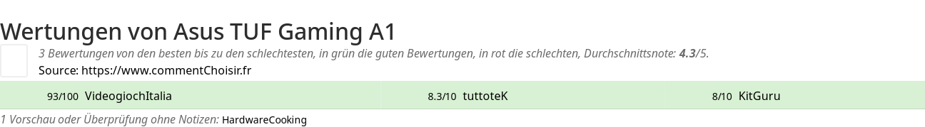 Ratings Asus TUF Gaming A1
