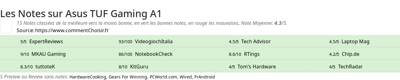 Ratings Asus TUF Gaming A1