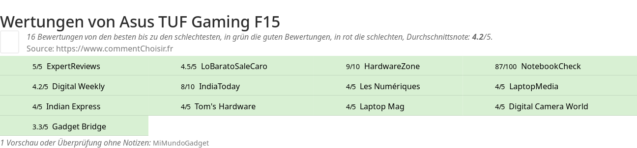 Ratings Asus TUF Gaming F15