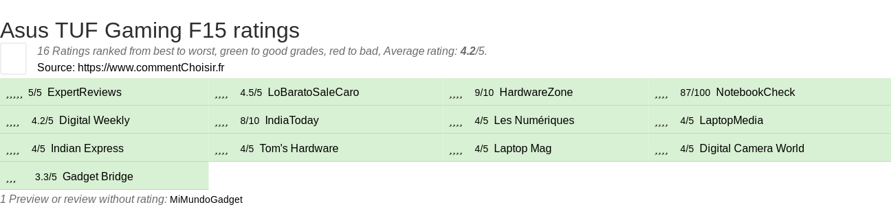 Ratings Asus TUF Gaming F15
