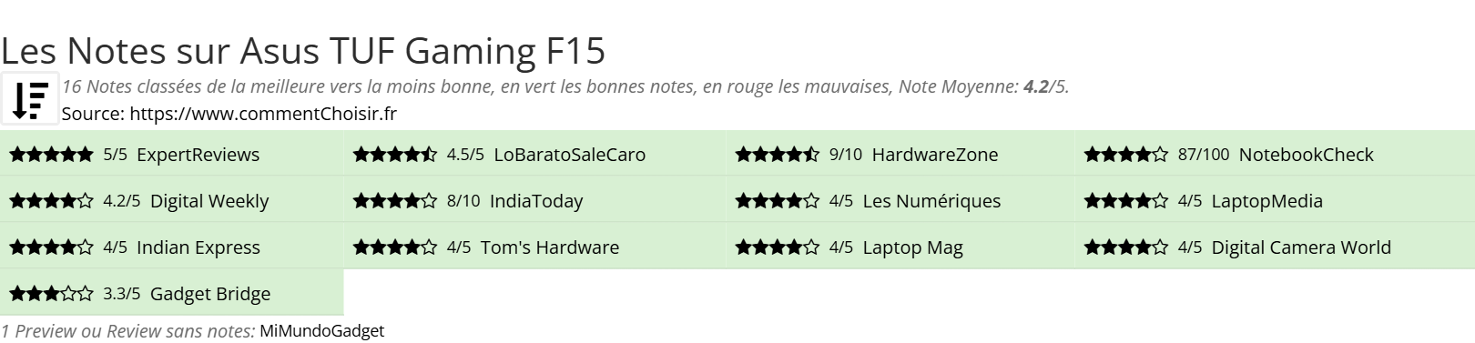 Ratings Asus TUF Gaming F15
