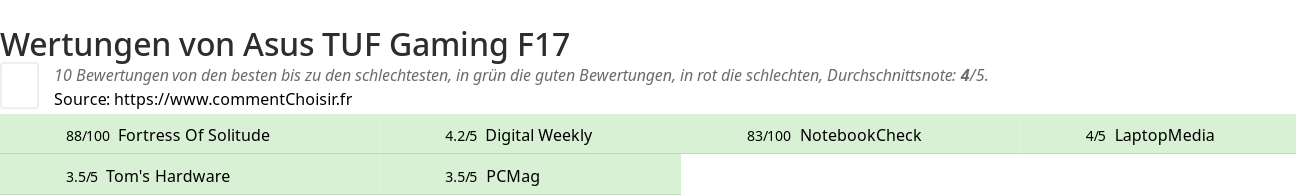Ratings Asus TUF Gaming F17