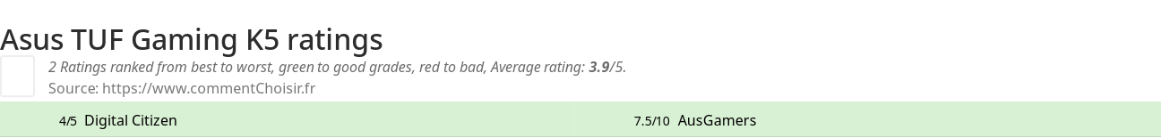 Ratings Asus TUF Gaming K5