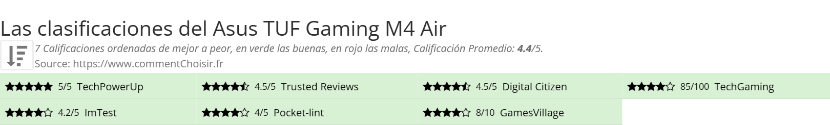Ratings Asus TUF Gaming M4 Air