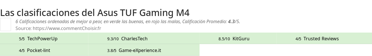Ratings Asus TUF Gaming M4