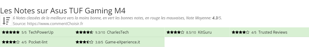 Ratings Asus TUF Gaming M4