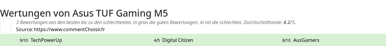 Ratings Asus TUF Gaming M5