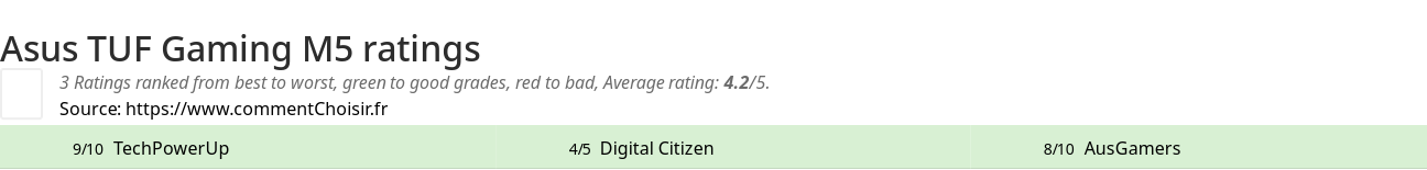 Ratings Asus TUF Gaming M5