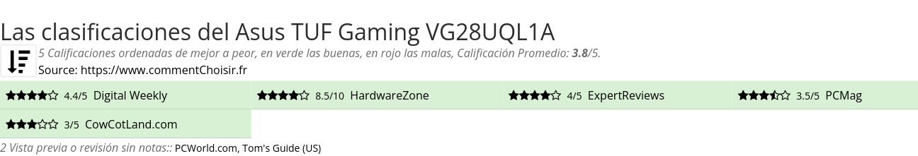 Ratings Asus TUF Gaming VG28UQL1A