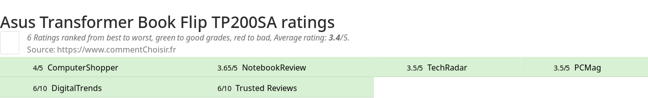 Ratings Asus Transformer Book Flip TP200SA