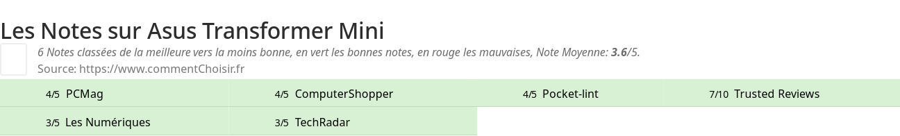 Ratings Asus Transformer Mini