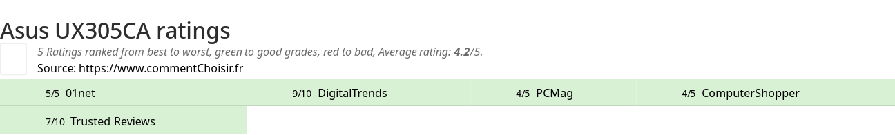 Ratings Asus UX305CA