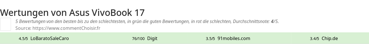 Ratings Asus VivoBook 17