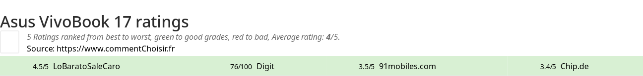 Ratings Asus VivoBook 17