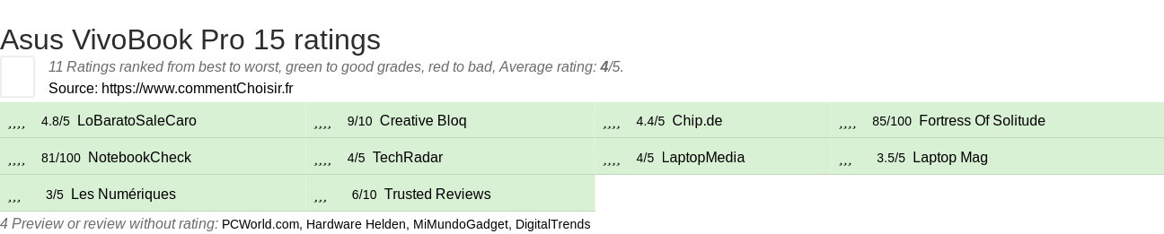 Ratings Asus VivoBook Pro 15