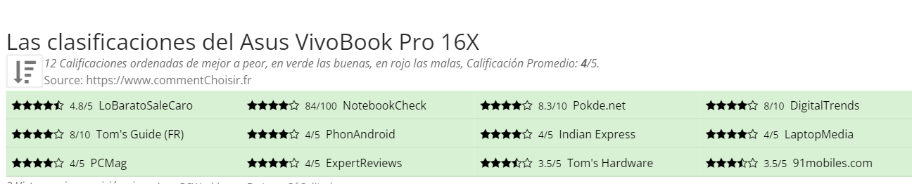 Ratings Asus VivoBook Pro 16X