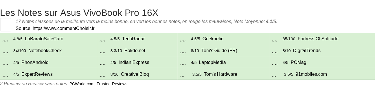 Ratings Asus VivoBook Pro 16X