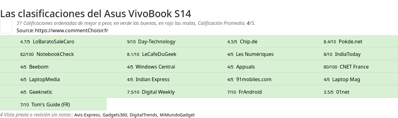 Ratings Asus VivoBook S14