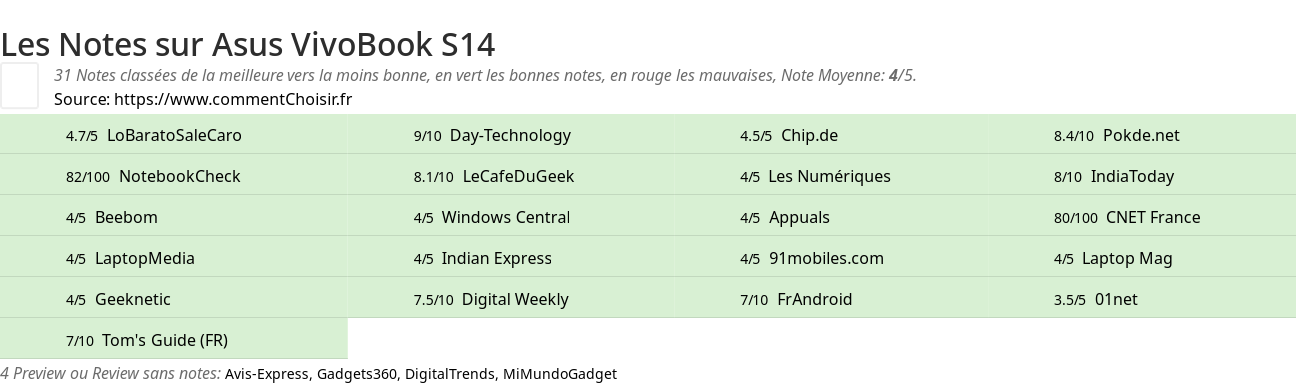 Ratings Asus VivoBook S14