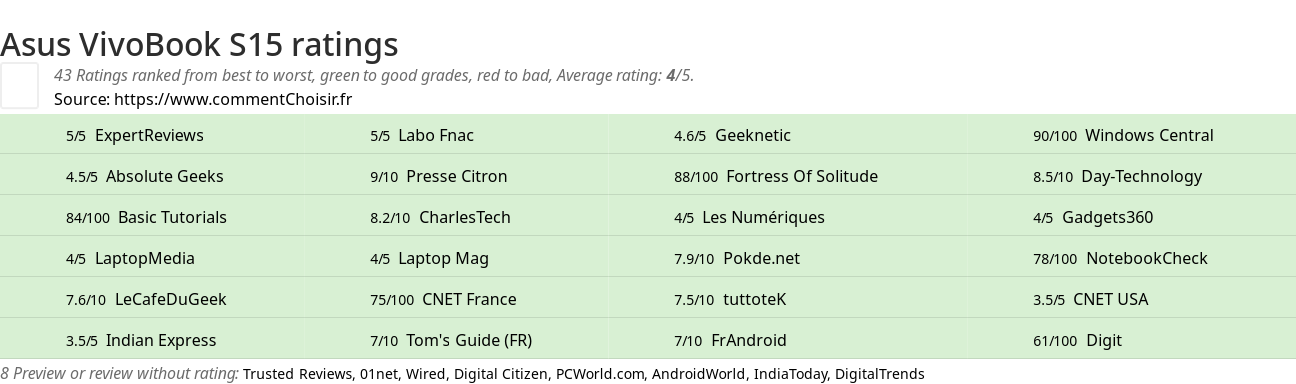 Ratings Asus VivoBook S15