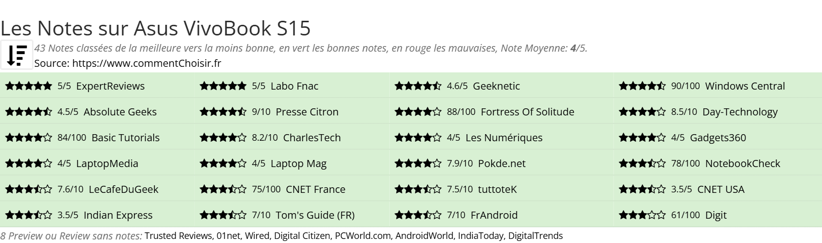 Ratings Asus VivoBook S15