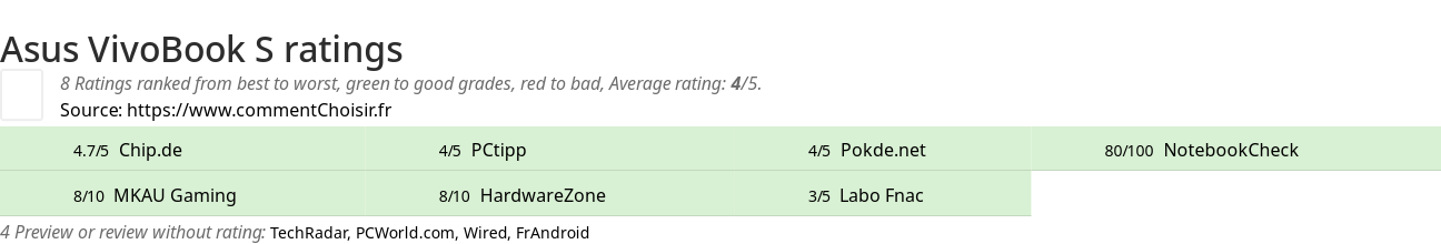 Ratings Asus VivoBook S