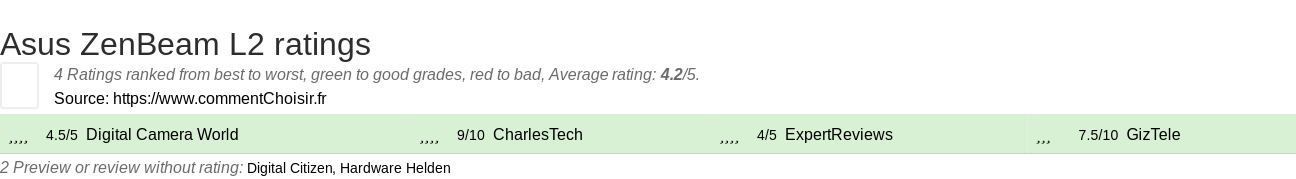 Ratings Asus ZenBeam L2