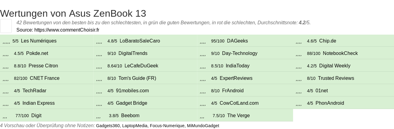 Ratings Asus ZenBook 13