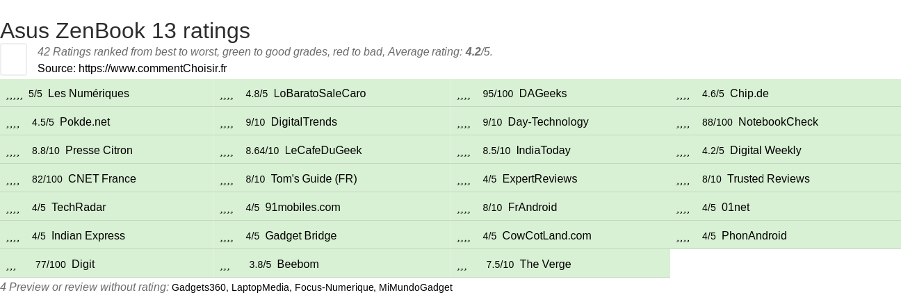 Ratings Asus ZenBook 13