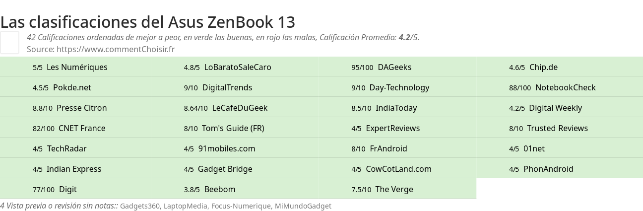 Ratings Asus ZenBook 13