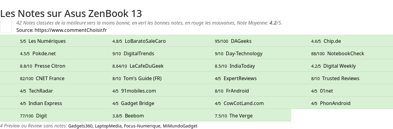Ratings Asus ZenBook 13