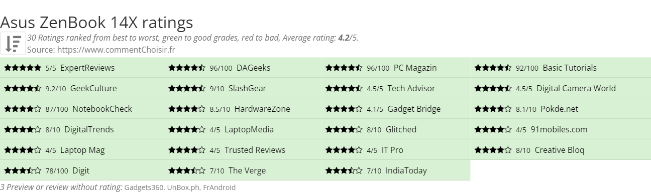 Ratings Asus ZenBook 14X