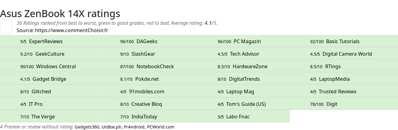 Ratings Asus ZenBook 14X