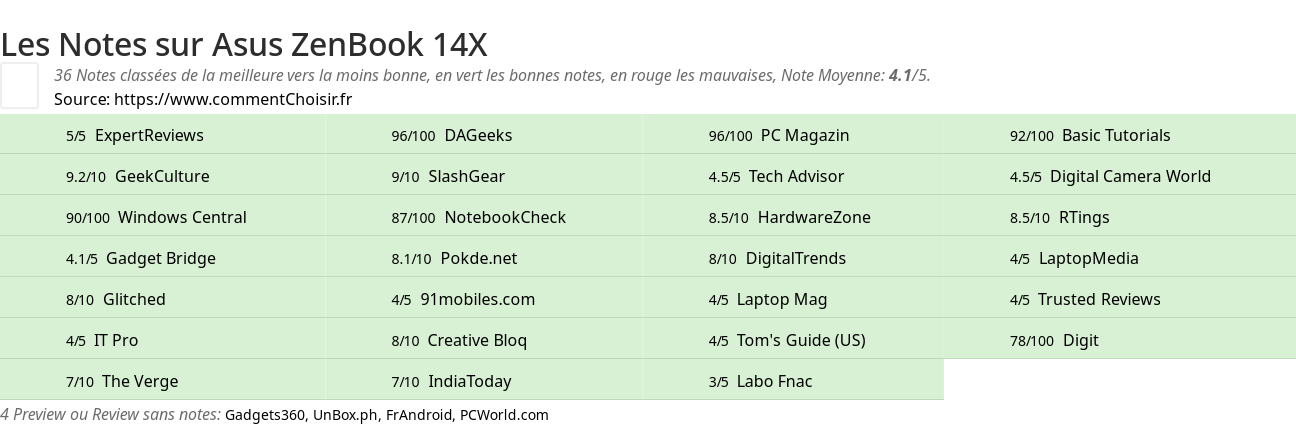 Ratings Asus ZenBook 14X