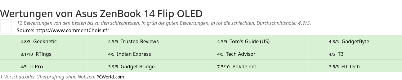 Ratings Asus ZenBook 14 Flip OLED