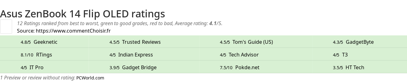 Ratings Asus ZenBook 14 Flip OLED