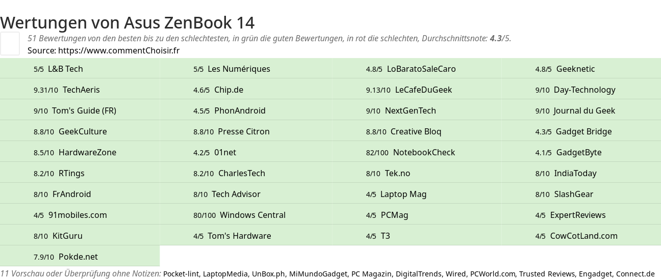 Ratings Asus ZenBook 14