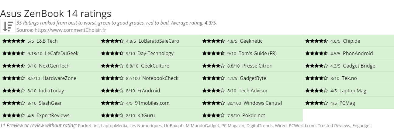 Ratings Asus ZenBook 14