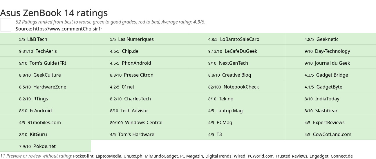 Ratings Asus ZenBook 14