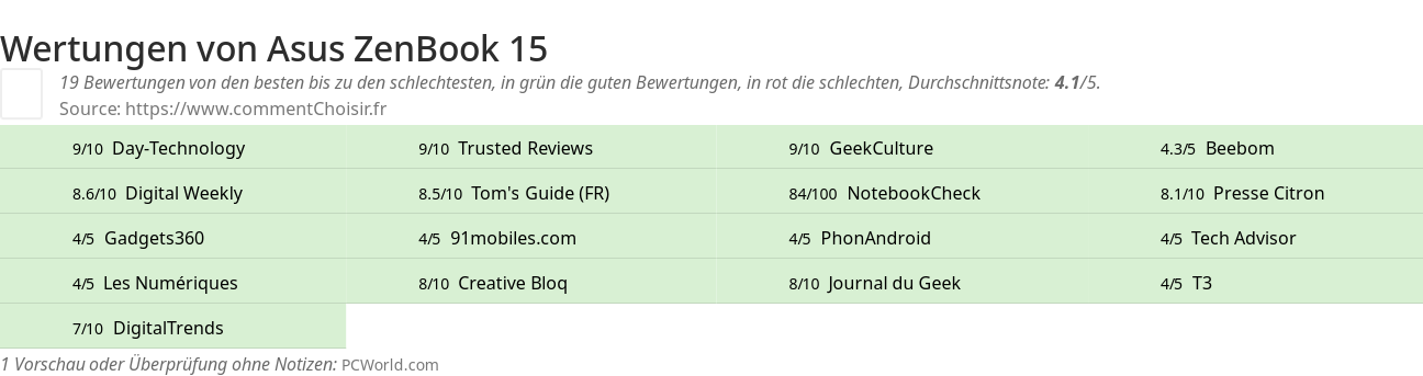 Ratings Asus ZenBook 15