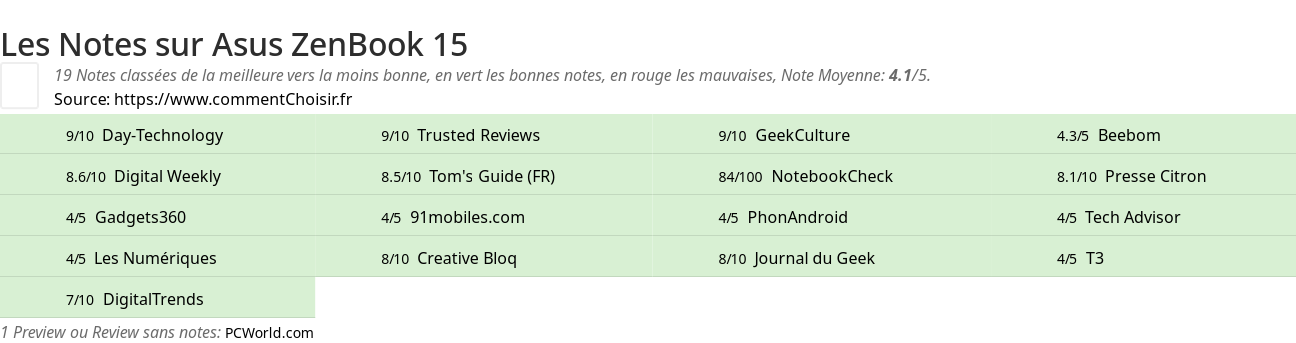 Ratings Asus ZenBook 15