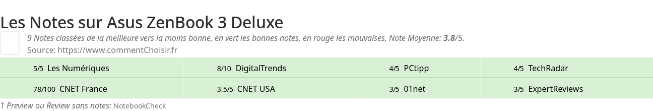 Ratings Asus ZenBook 3 Deluxe