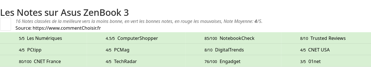 Ratings Asus ZenBook 3
